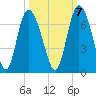 Tide chart for Rockdedundy River (Daymark 185), Georgia on 2022/10/7