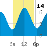 Tide chart for Rockdedundy River (Daymark 185), Georgia on 2022/11/14