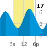 Tide chart for Rockdedundy River (Daymark 185), Georgia on 2022/11/17