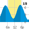 Tide chart for Rockdedundy River (Daymark 185), Georgia on 2022/11/19