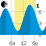 Tide chart for Rockdedundy River (Daymark 185), Georgia on 2022/11/1