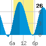 Tide chart for Rockdedundy River (Daymark 185), Georgia on 2022/11/26