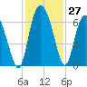 Tide chart for Rockdedundy River (Daymark 185), Georgia on 2022/11/27