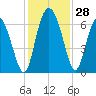 Tide chart for Rockdedundy River (Daymark 185), Georgia on 2022/11/28