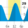 Tide chart for Rockdedundy River (Daymark 185), Georgia on 2022/11/29