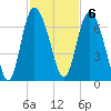 Tide chart for Rockdedundy River (Daymark 185), Georgia on 2022/11/6
