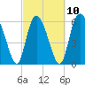 Tide chart for Rockdedundy River (Daymark 185), Georgia on 2023/03/10