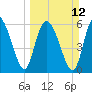 Tide chart for Rockdedundy River (Daymark 185), Georgia on 2023/03/12