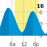 Tide chart for Rockdedundy River (Daymark 185), Georgia on 2023/03/16