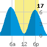 Tide chart for Rockdedundy River (Daymark 185), Georgia on 2023/03/17