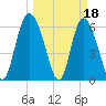 Tide chart for Rockdedundy River (Daymark 185), Georgia on 2023/03/18