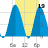 Tide chart for Rockdedundy River (Daymark 185), Georgia on 2023/03/19