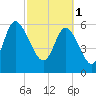 Tide chart for Rockdedundy River (Daymark 185), Georgia on 2023/03/1