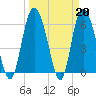 Tide chart for Rockdedundy River (Daymark 185), Georgia on 2023/03/20