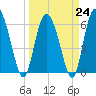 Tide chart for Rockdedundy River (Daymark 185), Georgia on 2023/03/24