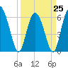 Tide chart for Rockdedundy River (Daymark 185), Georgia on 2023/03/25