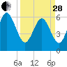 Tide chart for Rockdedundy River (Daymark 185), Georgia on 2023/03/28