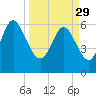 Tide chart for Rockdedundy River (Daymark 185), Georgia on 2023/03/29