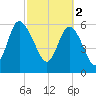 Tide chart for Rockdedundy River (Daymark 185), Georgia on 2023/03/2
