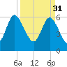 Tide chart for Rockdedundy River (Daymark 185), Georgia on 2023/03/31