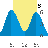 Tide chart for Rockdedundy River (Daymark 185), Georgia on 2023/03/3