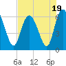 Tide chart for Rockdedundy River (Daymark 185), Georgia on 2023/07/19
