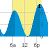 Tide chart for Rockdedundy River (Daymark 185), Georgia on 2023/07/1