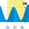 Tide chart for Rockdedundy River (Daymark 185), Georgia on 2023/07/20