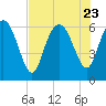 Tide chart for Rockdedundy River (Daymark 185), Georgia on 2023/07/23