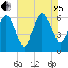 Tide chart for Rockdedundy River (Daymark 185), Georgia on 2023/07/25