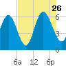 Tide chart for Rockdedundy River (Daymark 185), Georgia on 2023/07/26