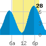 Tide chart for Rockdedundy River (Daymark 185), Georgia on 2023/07/28