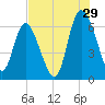 Tide chart for Rockdedundy River (Daymark 185), Georgia on 2023/07/29