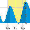 Tide chart for Rockdedundy River (Daymark 185), Georgia on 2023/07/2