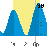 Tide chart for Rockdedundy River (Daymark 185), Georgia on 2023/07/30