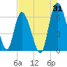 Tide chart for Rockdedundy River (Daymark 185), Georgia on 2023/07/31