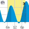 Tide chart for Rockdedundy River (Daymark 185), Georgia on 2023/07/3