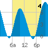 Tide chart for Rockdedundy River (Daymark 185), Georgia on 2023/07/4