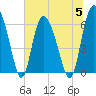 Tide chart for Rockdedundy River (Daymark 185), Georgia on 2023/07/5