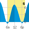 Tide chart for Rockdedundy River (Daymark 185), Georgia on 2023/07/6