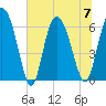 Tide chart for Rockdedundy River (Daymark 185), Georgia on 2023/07/7