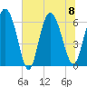 Tide chart for Rockdedundy River (Daymark 185), Georgia on 2023/07/8