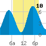 Tide chart for Rockdedundy River (Daymark 185), Georgia on 2023/08/10