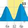 Tide chart for Rockdedundy River (Daymark 185), Georgia on 2023/08/11
