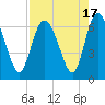 Tide chart for Rockdedundy River (Daymark 185), Georgia on 2023/08/17