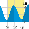 Tide chart for Rockdedundy River (Daymark 185), Georgia on 2023/08/19