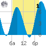 Tide chart for Rockdedundy River (Daymark 185), Georgia on 2023/08/1