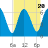 Tide chart for Rockdedundy River (Daymark 185), Georgia on 2023/08/20