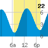 Tide chart for Rockdedundy River (Daymark 185), Georgia on 2023/08/22