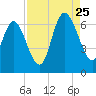 Tide chart for Rockdedundy River (Daymark 185), Georgia on 2023/08/25